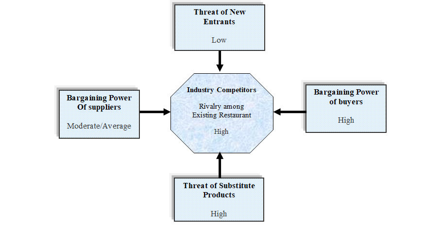 Porter’s five forces model of competition for General Motors