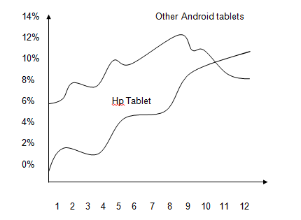 Hp’s touchpad has witnessed increased tablet traffic compared to other android tablets