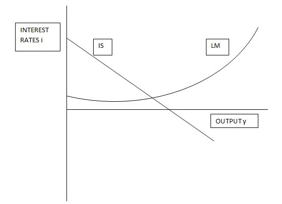 The liquidity trap in an IS-LM framework