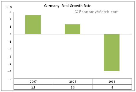 Germany Real Growth Rate