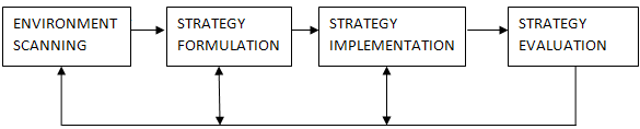 Diagrammatic logical flow of strategic process