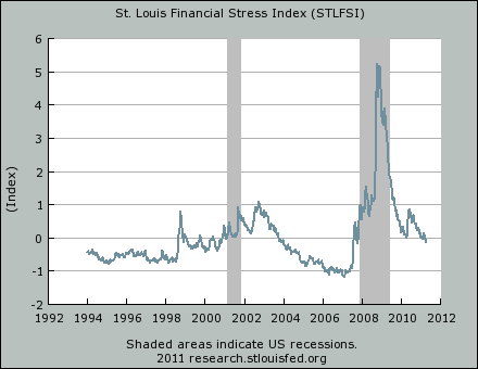 Federal Reserve Bank of St. Lotus. Lotus Financial Stress Index