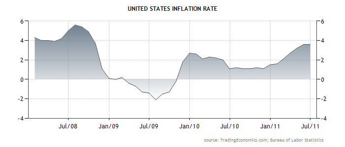 Graph showing changes in the rate of inflation in US