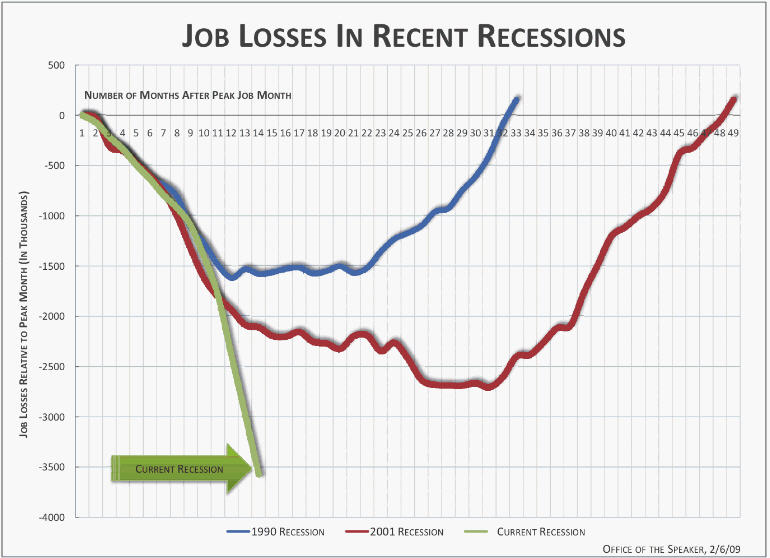 Job losses in recent recessions graph