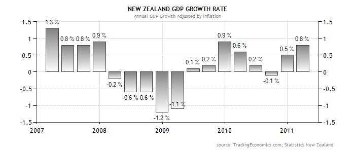New Zealand GPD Growth Rate