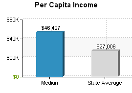 Per Capita Income diagram