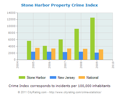 The level of property crime in Stone Harbor.