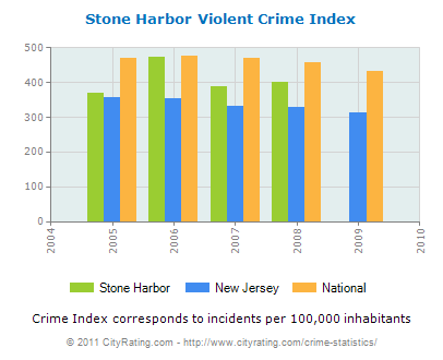 The level of violent crime in Stone Harbor.