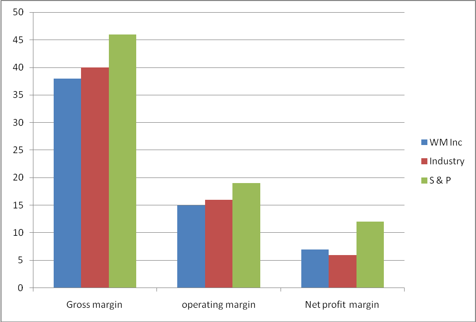 Waste Management Inc Graph