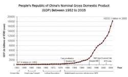 China’s nominal GDP between 1952 and 2005