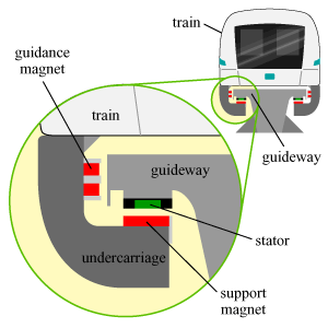 How maglev trains work Scheme.