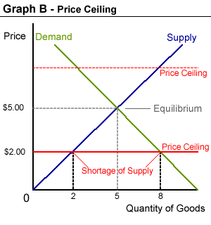 Price Celling Graph