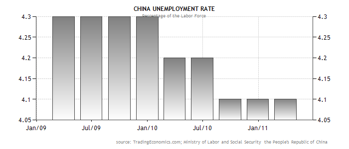 China Unemployment Rate graph.