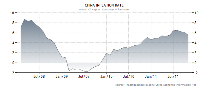 China Inflation Rate graph.