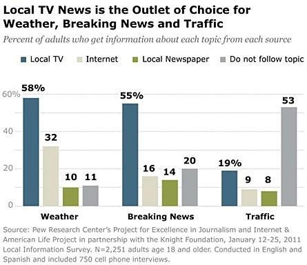 Local TV News is the Outlet of Choice for Weather, Breaking News and Traffic
