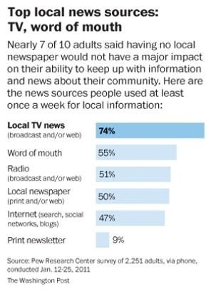 Top local news sources: TV, word of mouth