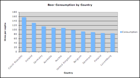 Beer Consumption by Country graph.