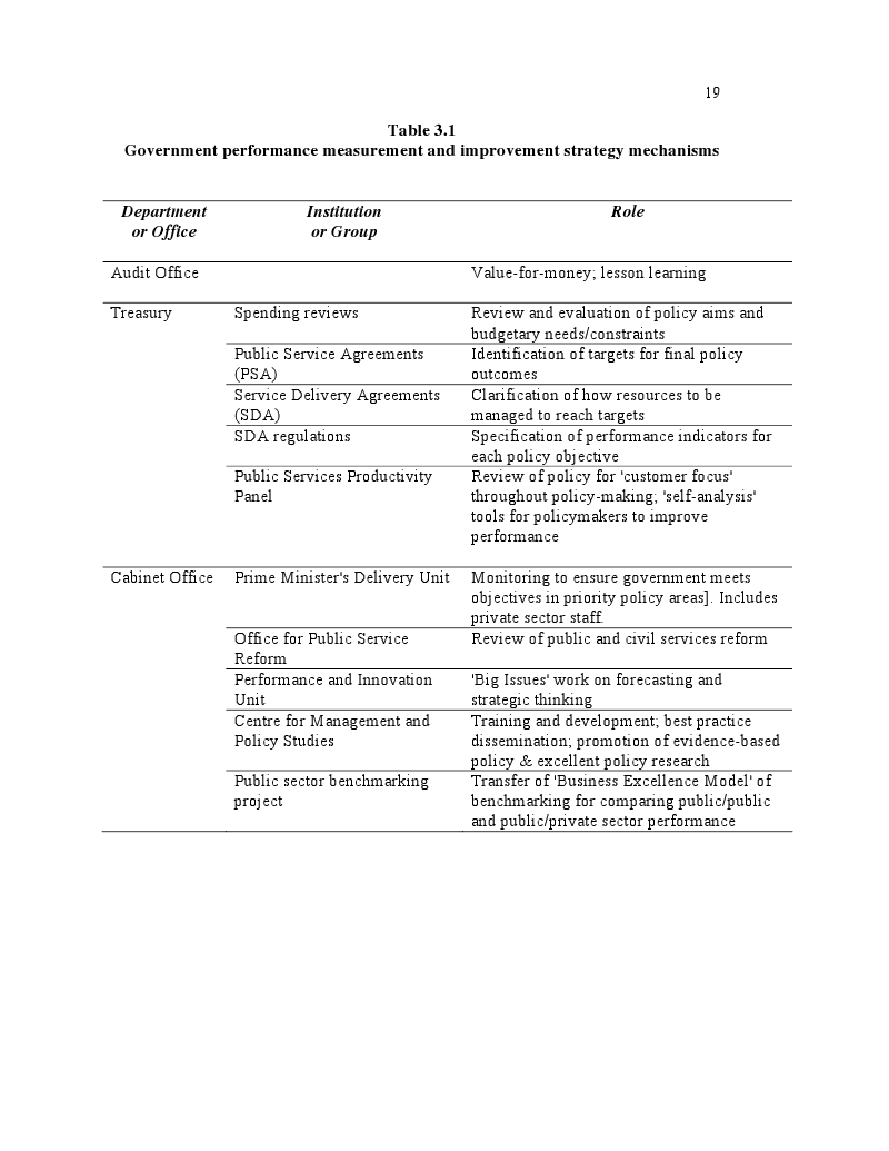 Government performance measurement and improvement strategy mechanisms. - table