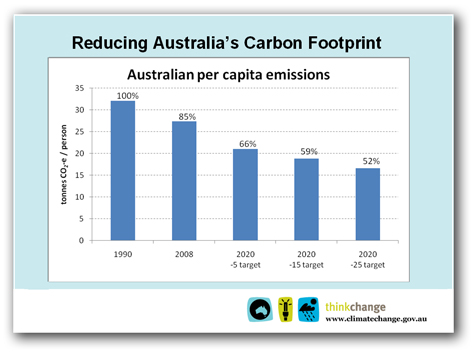 Reduct Australia’s Carbon Footprint