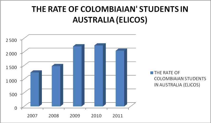 The Rate of Colombians’ Students in Australia statistics.