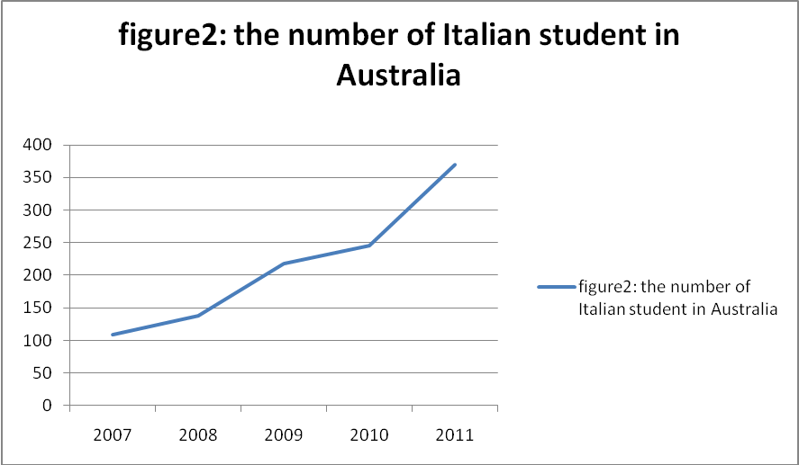 The Number of Italian Students in Australia graph
