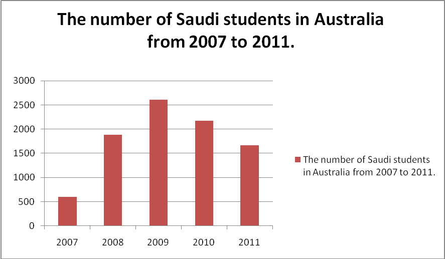 The Number of Saudi Students in Australia 2007-2011 statistics.