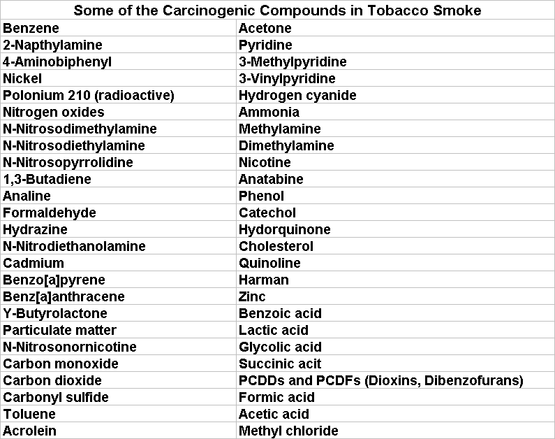 Some of the carcinogenic compounds found in tobacco smoke