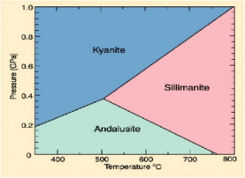 Aluminosilicate phase diagram