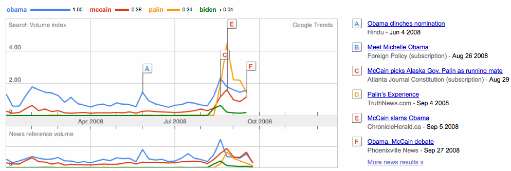 Figure showing media coverage for different candidates