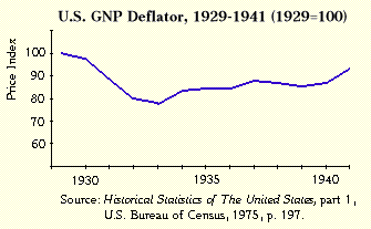 Another main indicator of the great depression is the GDP which was greatly affected