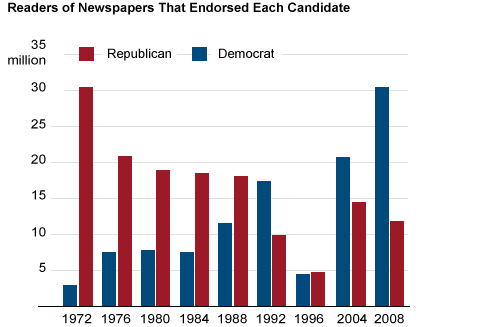 A graph representing newspaper endorsements for candidates.