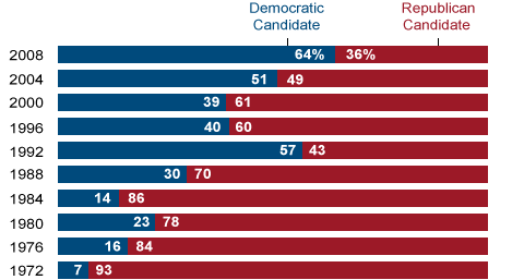 A graph representing percentage endorsement of republican and democratic candidates.