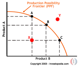 Production Possibility Frontier (PPF).