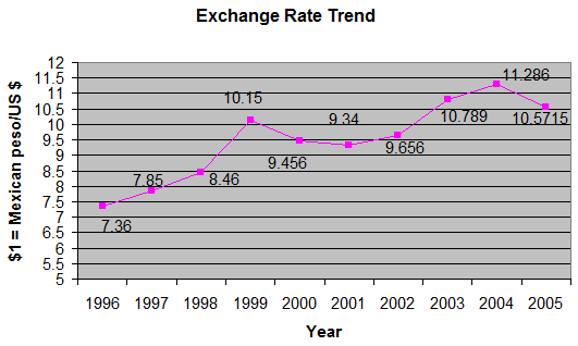 Exchange rate trend in Mexico