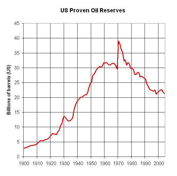 US Proven Oil Reserves graph