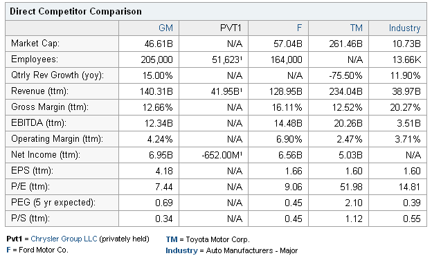 Table compares the position of GM with direct competitors.