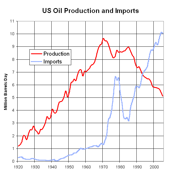 US Oil Production and Imports graph