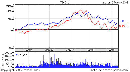 Basic Chart for Tesco Plc vs. Sainsbury