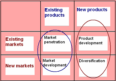 Ansoff Matrix for Tesco