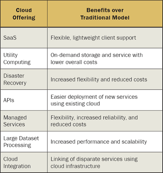 Advantages of keeping up with cloud computing