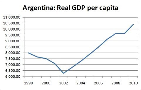 Argentina real GDP per capita graph