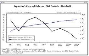 Argentina’s External Debt and GDP Growth 1994-2002.