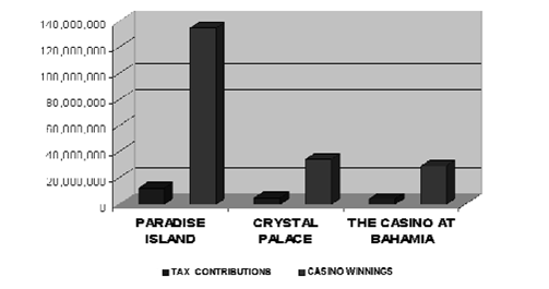 Tax Earnings Against Winnings Revenue for Selected Lottery Amenities