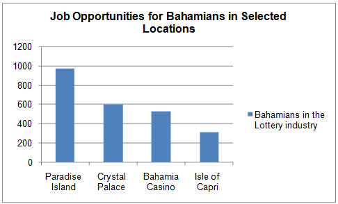 Job Opportunities for The Bahamians in Selected Locations Statistics.