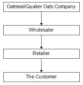 The figure shows the flow of products for the company to the consumer.