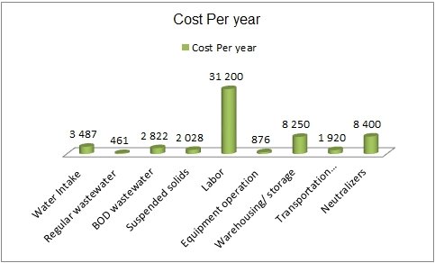 Comparison of waste management cost items
