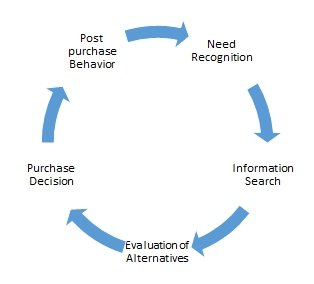Consumer Buying Behavior Model