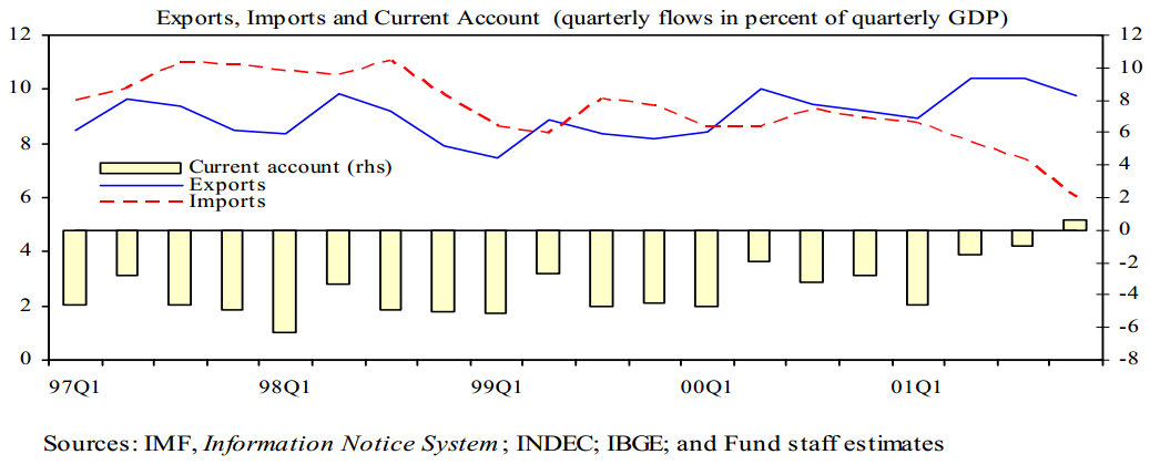 Exports, Imports and Current Account.