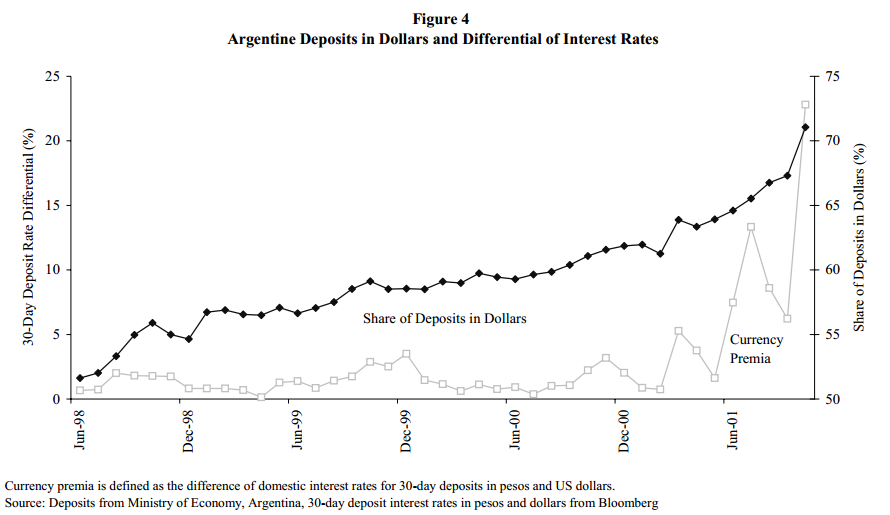 Argentine Deposits in Dollars and Differential of Interest Rates.