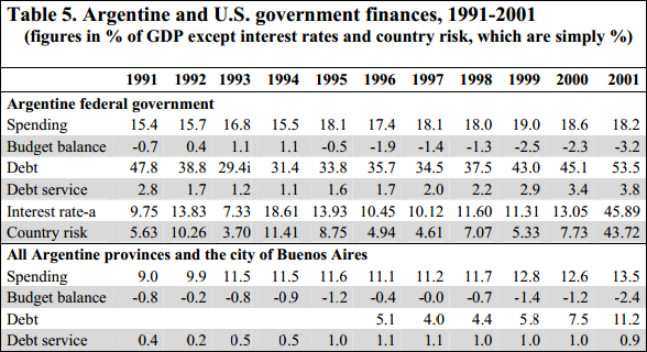 Argentina and US government finances 1991-2001 statistics.